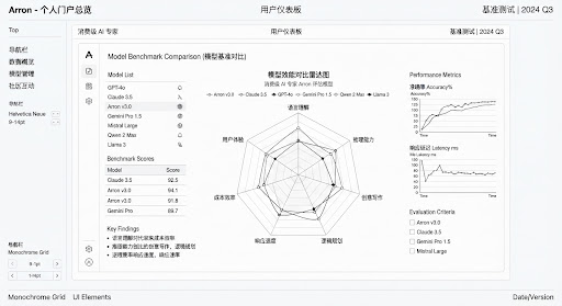 Editorial technical wireframe diagram showing model benchmark comparison coordinates, monochrome minimalist aesthetic with clean white typography, fine line graphs, radar curves, pure Swiss monograph layout.